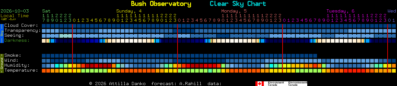 Current forecast for Bush Observatory Clear Sky Chart