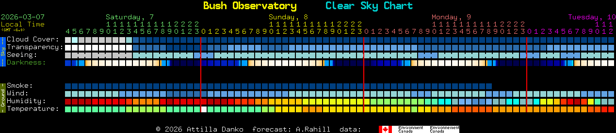 Current forecast for Bush Observatory Clear Sky Chart