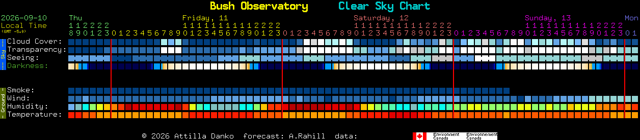 Current forecast for Bush Observatory Clear Sky Chart