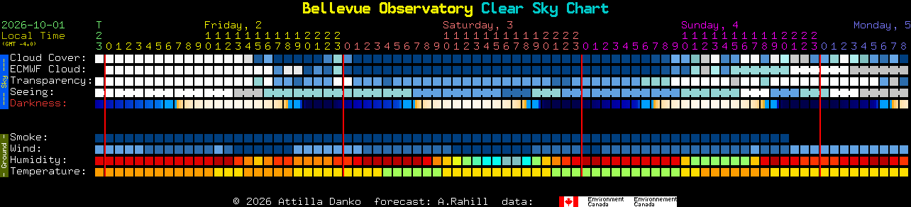 Current forecast for Bellevue Observatory Clear Sky Chart