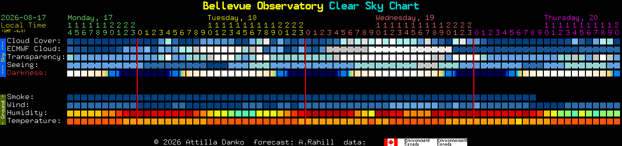 Current forecast for Bellevue Observatory Clear Sky Chart