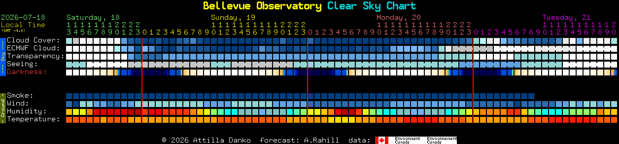 Current forecast for Bellevue Observatory Clear Sky Chart