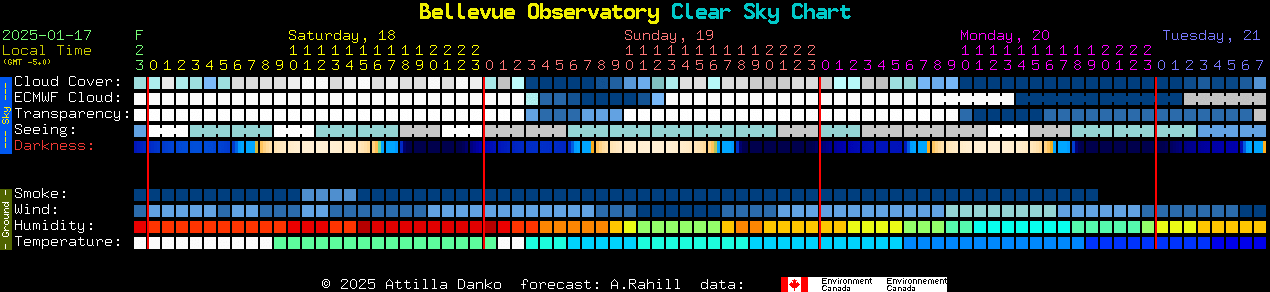 Current forecast for Bellevue Observatory Clear Sky Chart