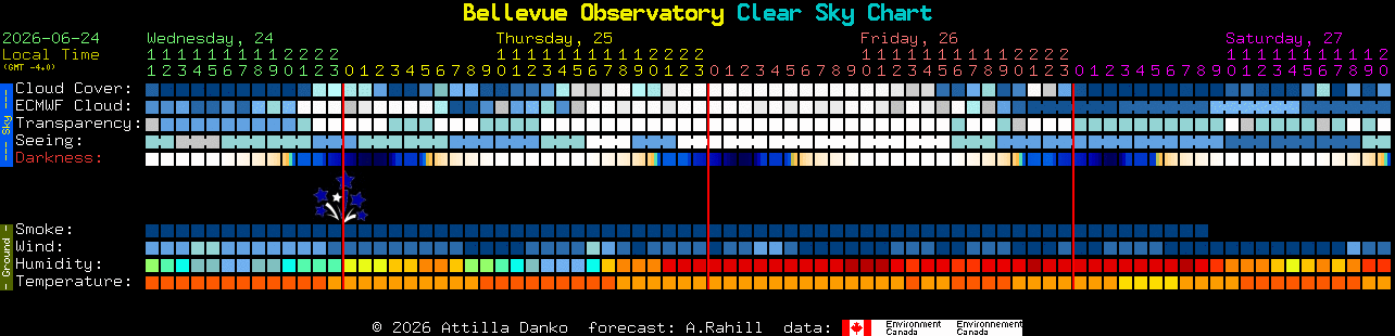 Current forecast for Bellevue Observatory Clear Sky Chart