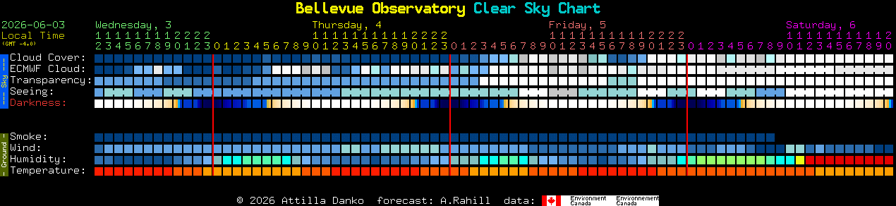Current forecast for Bellevue Observatory Clear Sky Chart