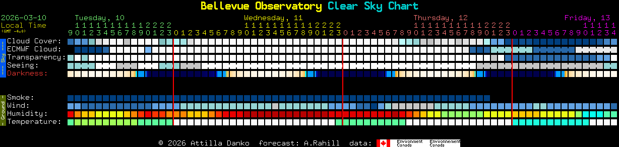 Current forecast for Bellevue Observatory Clear Sky Chart