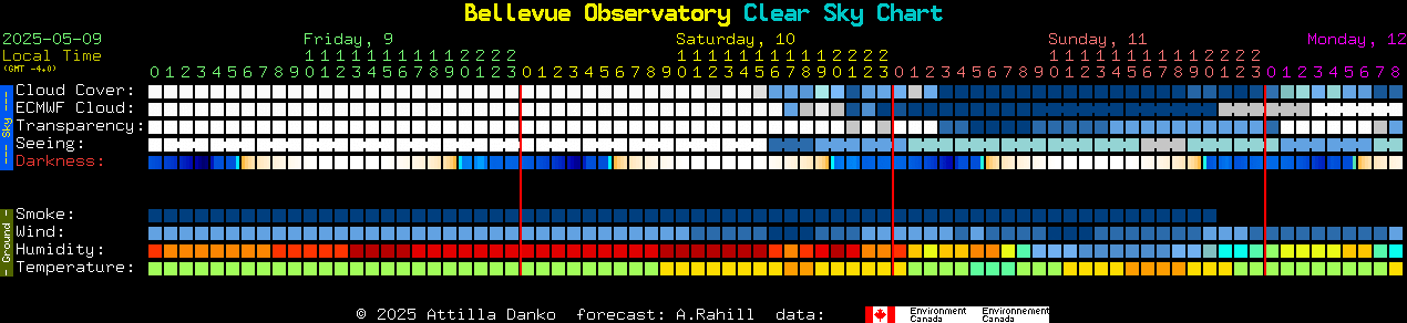 Current forecast for Bellevue Observatory Clear Sky Chart
