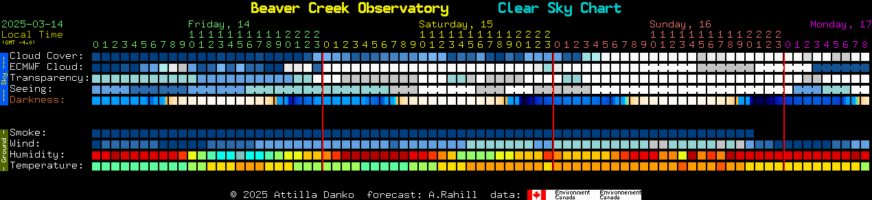 Current forecast for Beaver Creek Observatory Clear Sky Chart