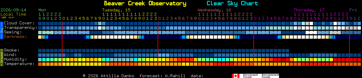 Current forecast for Beaver Creek Observatory Clear Sky Chart