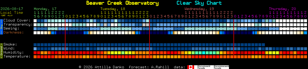 Current forecast for Beaver Creek Observatory Clear Sky Chart