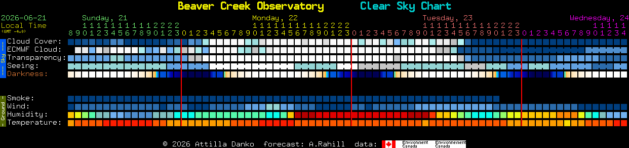 Current forecast for Beaver Creek Observatory Clear Sky Chart