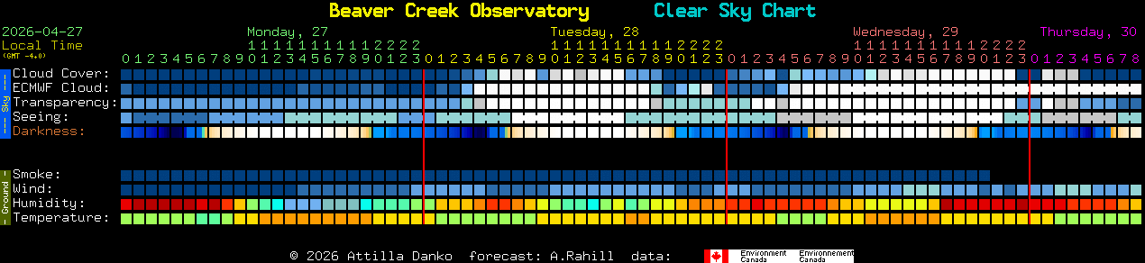 Current forecast for Beaver Creek Observatory Clear Sky Chart
