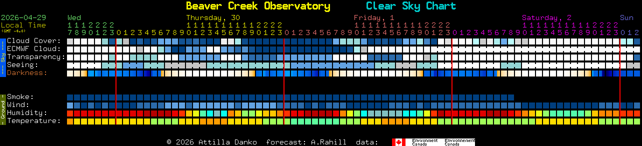 Current forecast for Beaver Creek Observatory Clear Sky Chart