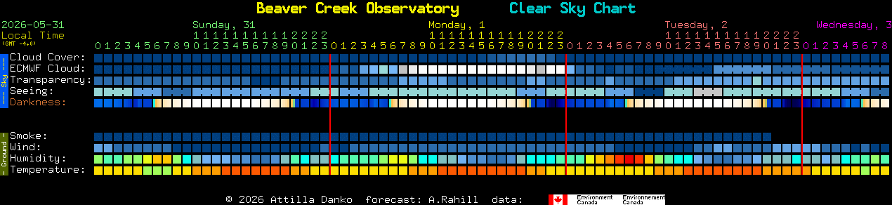 Current forecast for Beaver Creek Observatory Clear Sky Chart