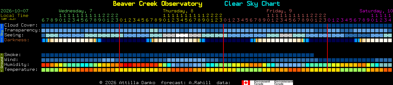 Current forecast for Beaver Creek Observatory Clear Sky Chart