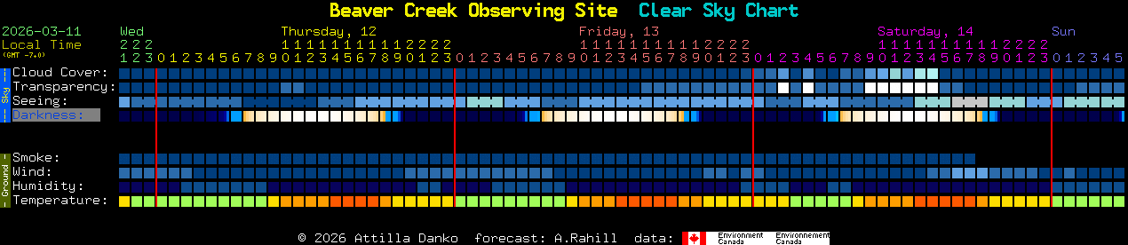 Current forecast for Beaver Creek Observing Site Clear Sky Chart