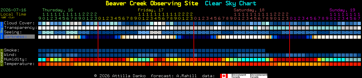 Current forecast for Beaver Creek Observing Site Clear Sky Chart