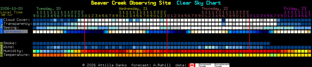 Current forecast for Beaver Creek Observing Site Clear Sky Chart