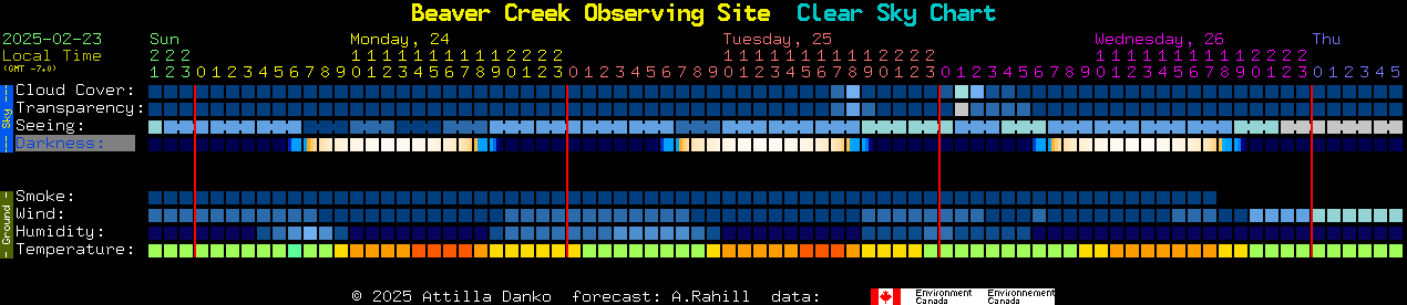 Current forecast for Beaver Creek Observing Site Clear Sky Chart