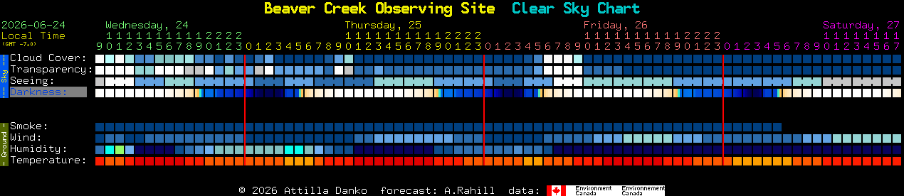 Current forecast for Beaver Creek Observing Site Clear Sky Chart
