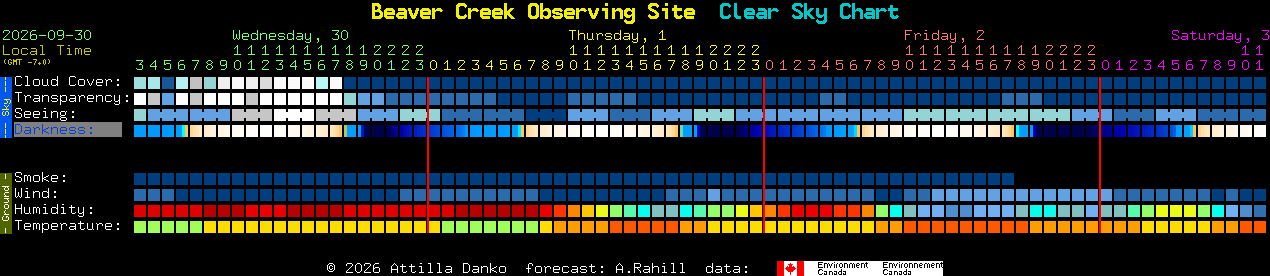 Current forecast for Beaver Creek Observing Site Clear Sky Chart