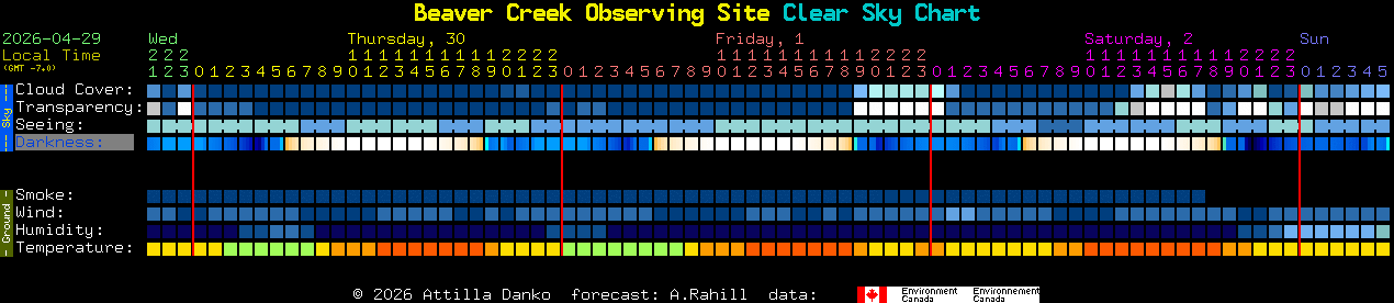 Current forecast for Beaver Creek Observing Site Clear Sky Chart