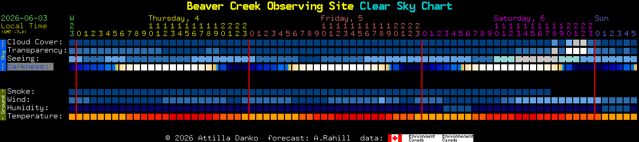 Current forecast for Beaver Creek Observing Site Clear Sky Chart