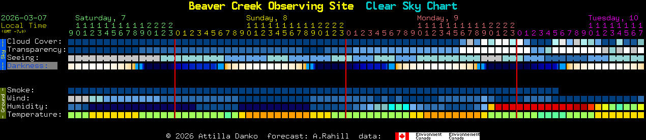 Current forecast for Beaver Creek Observing Site Clear Sky Chart
