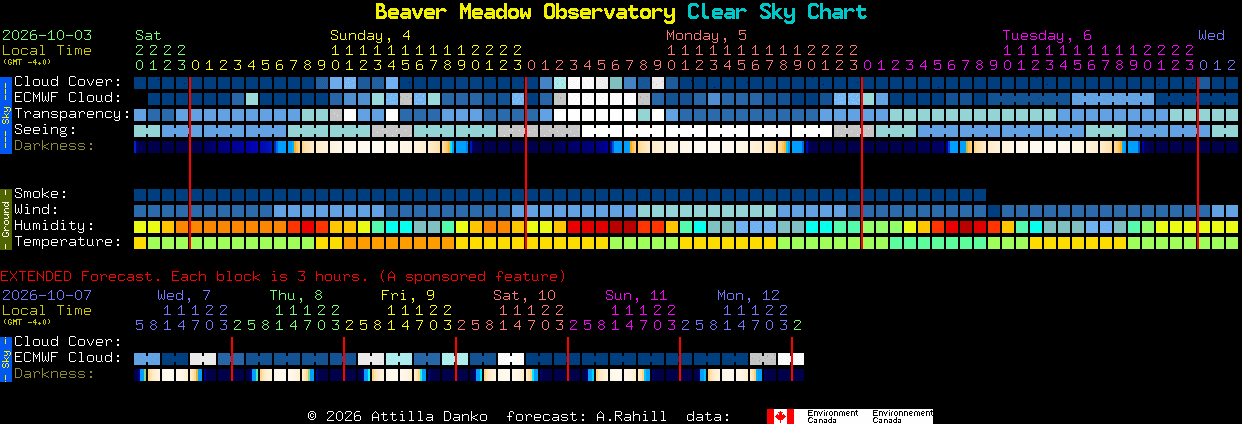 Current forecast for Beaver Meadow Observatory Clear Sky Chart