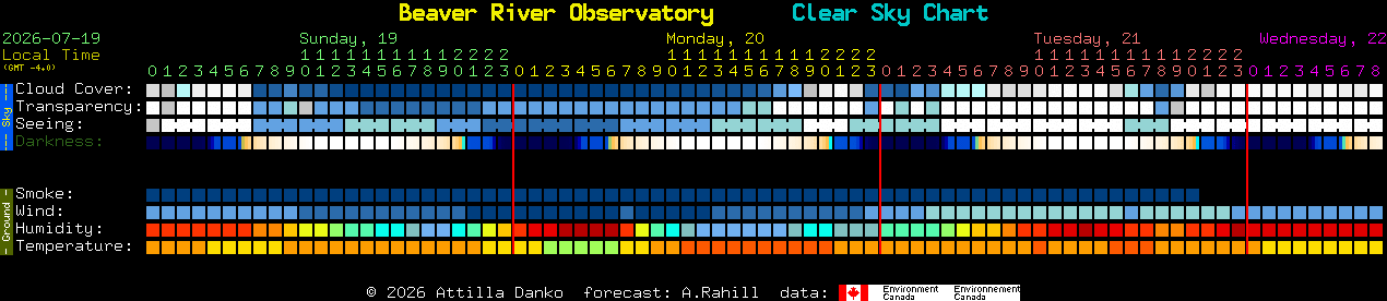 Current forecast for Beaver River Observatory Clear Sky Chart