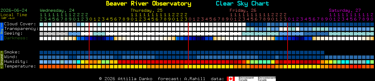 Current forecast for Beaver River Observatory Clear Sky Chart