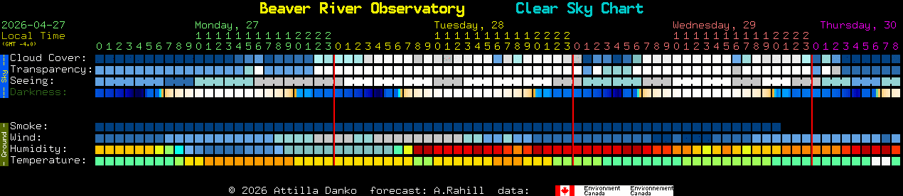 Current forecast for Beaver River Observatory Clear Sky Chart