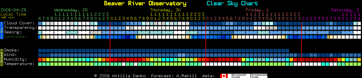 Current forecast for Beaver River Observatory Clear Sky Chart