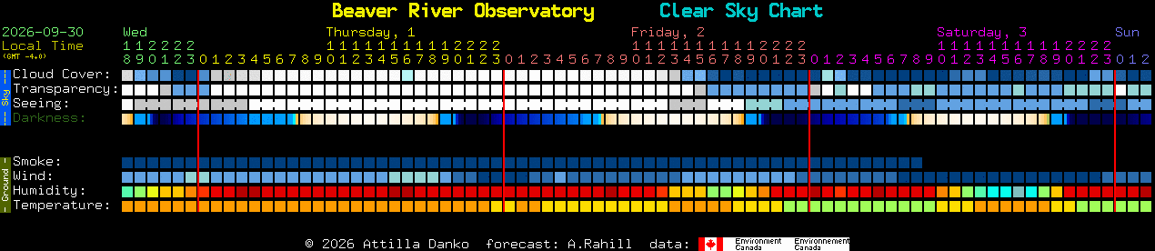 Current forecast for Beaver River Observatory Clear Sky Chart