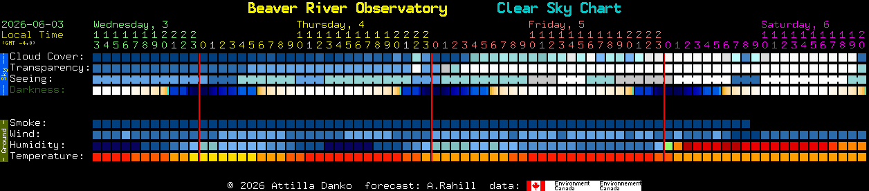 Current forecast for Beaver River Observatory Clear Sky Chart