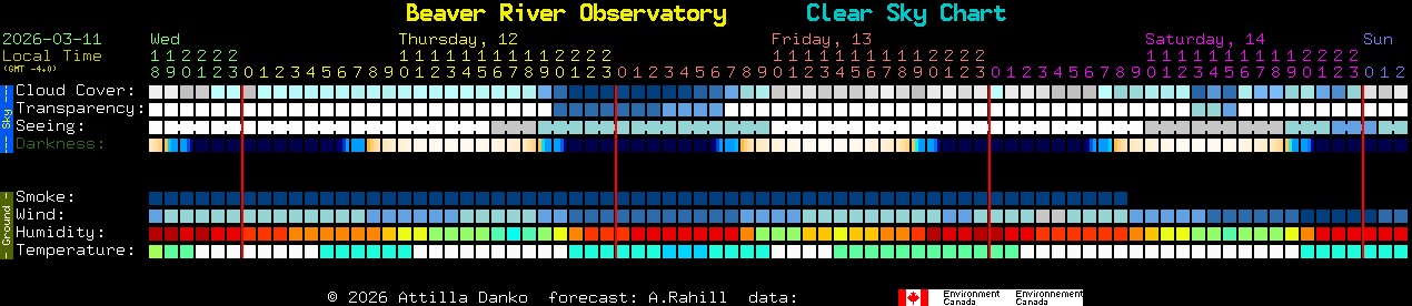 Current forecast for Beaver River Observatory Clear Sky Chart