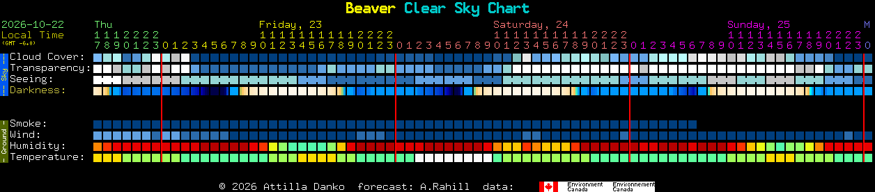 Current forecast for Beaver Clear Sky Chart