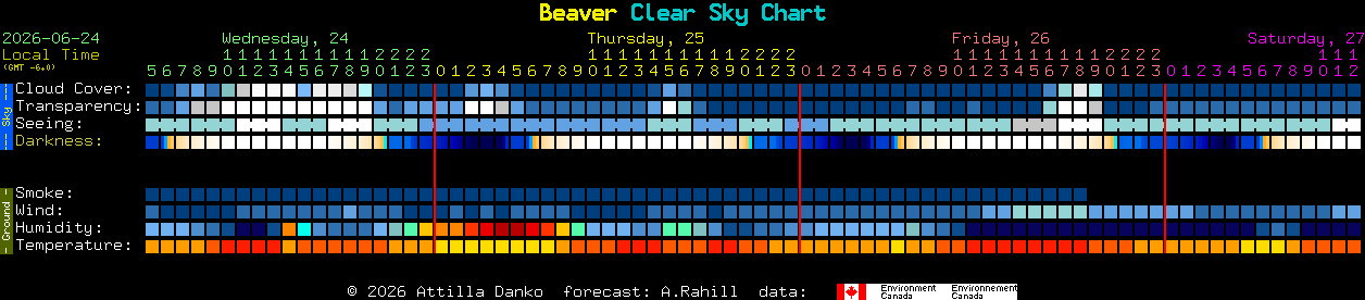 Current forecast for Beaver Clear Sky Chart