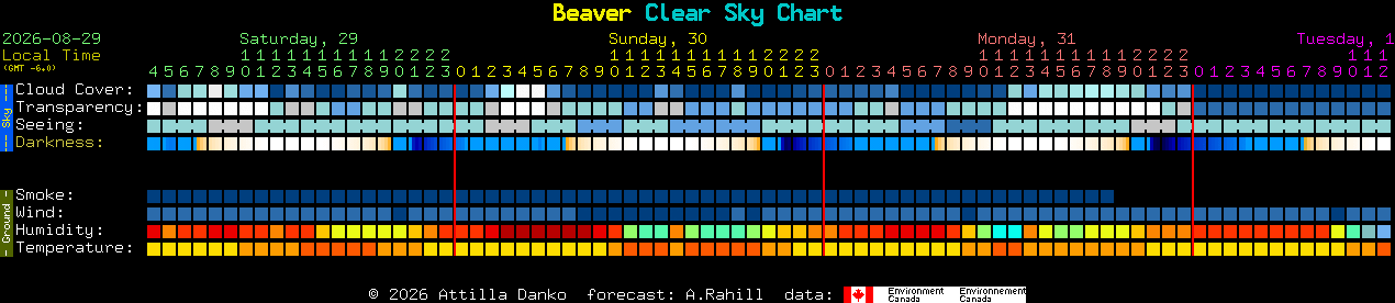 Current forecast for Beaver Clear Sky Chart