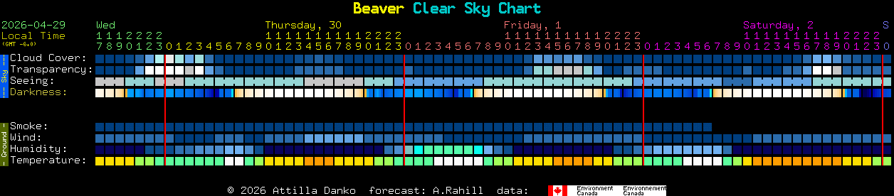 Current forecast for Beaver Clear Sky Chart