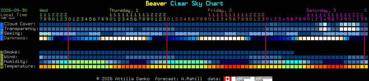 Current forecast for Beaver Clear Sky Chart