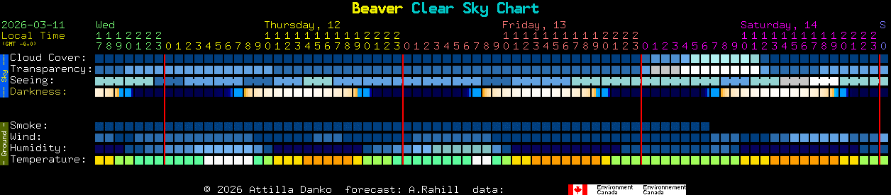 Current forecast for Beaver Clear Sky Chart