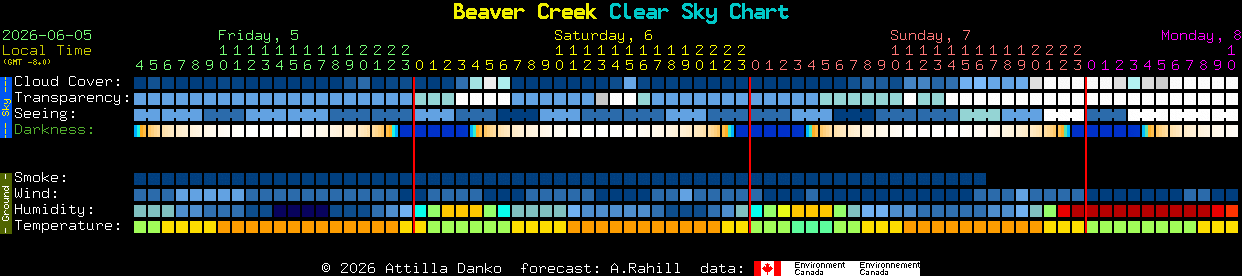 Current forecast for Beaver Creek Clear Sky Chart