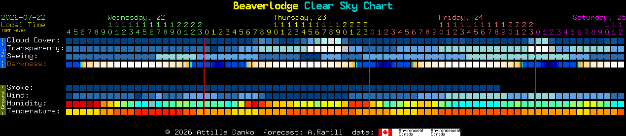 Current forecast for Beaverlodge Clear Sky Chart