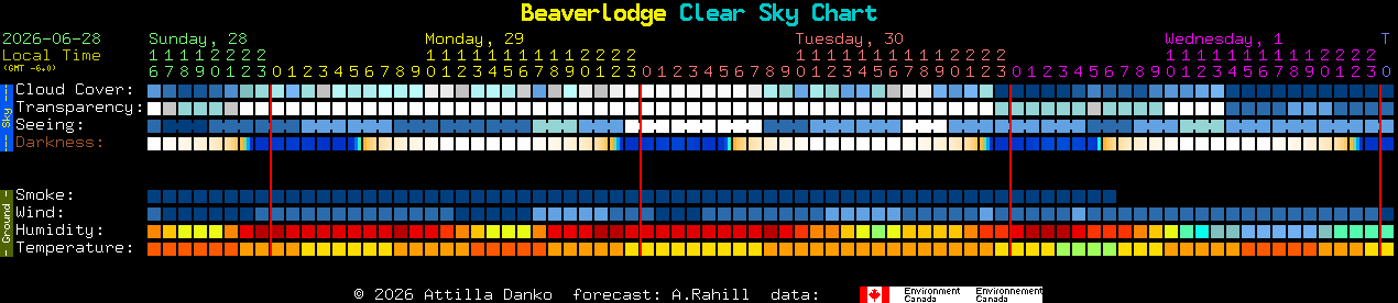 Current forecast for Beaverlodge Clear Sky Chart