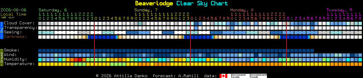 Current forecast for Beaverlodge Clear Sky Chart