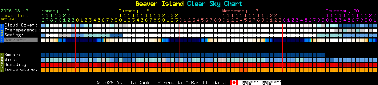 Current forecast for Beaver Island Clear Sky Chart