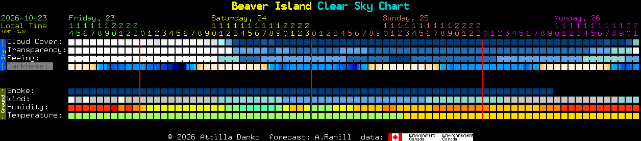 Current forecast for Beaver Island Clear Sky Chart