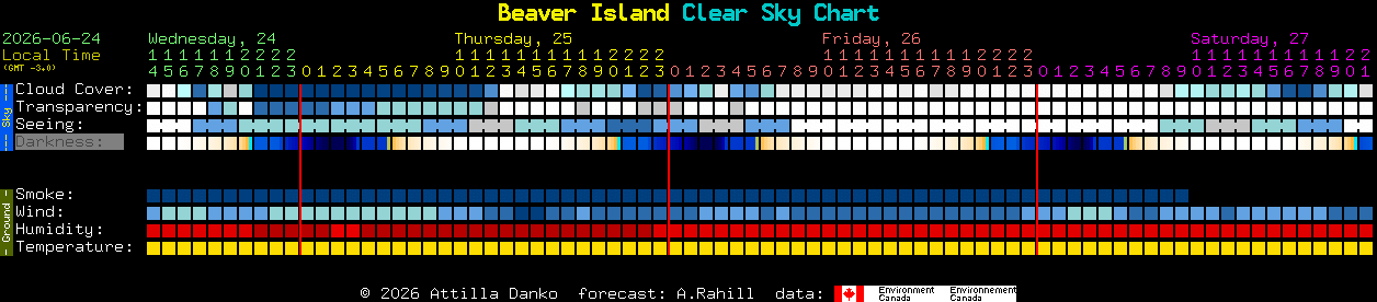 Current forecast for Beaver Island Clear Sky Chart