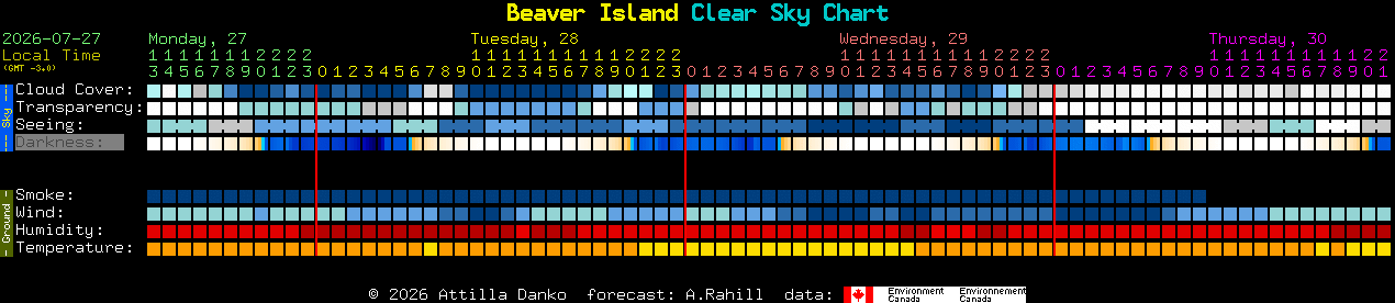 Current forecast for Beaver Island Clear Sky Chart